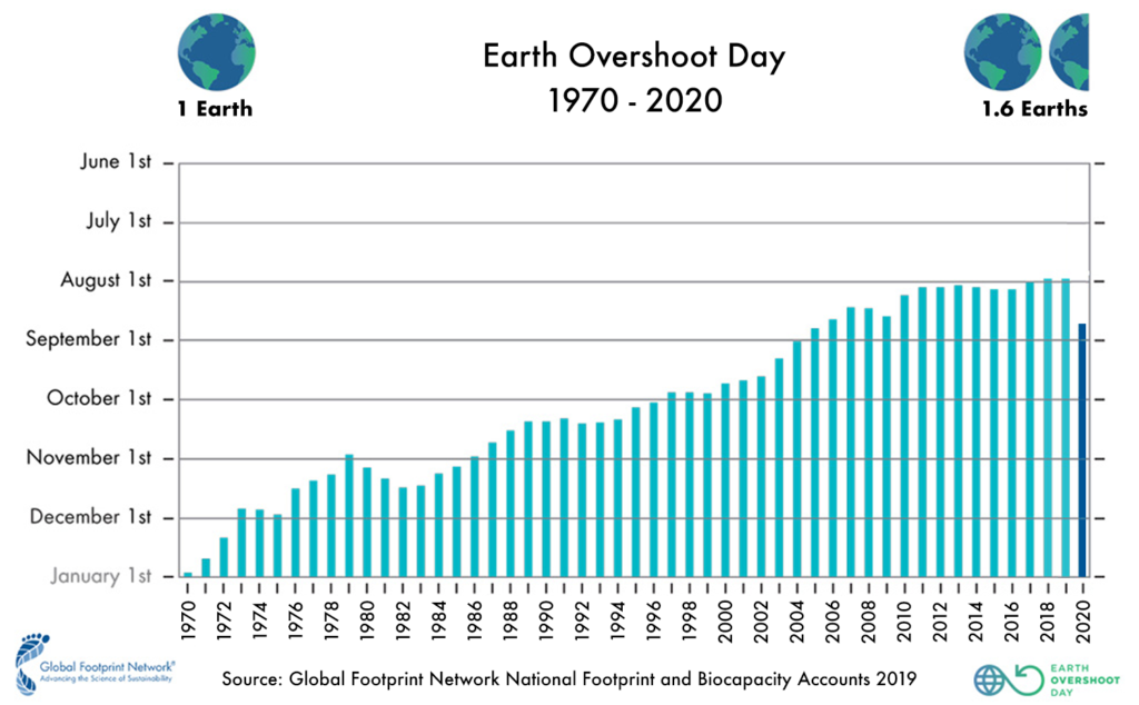 Earth Overshoot day