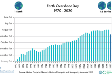 Earth Overshoot day